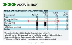 Landsvirkjun-tekjur-skipting-2019_Askja-Energ-Partners-2020-MBL