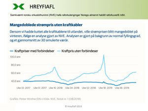 Norge-kraftpris-med-og-uten-kabler-til-utland_Hreyfiafl-2019