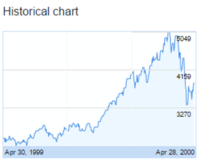 NASDAQ 1999-2000